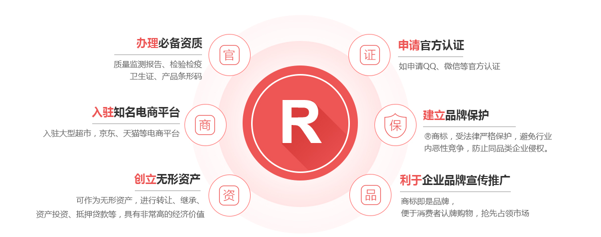 荣昌商标注册的作用